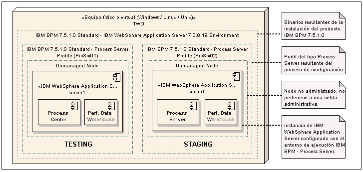 Diagrama que detalla los componentes internos del nodo TWO