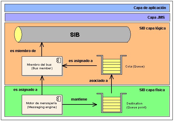 Configuración del bus